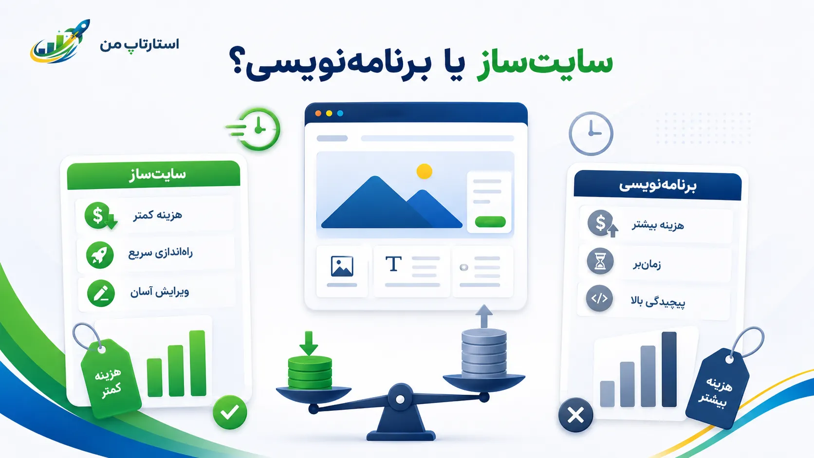مقایسه هزینه اولیه سایتساز و برنامهنویسی